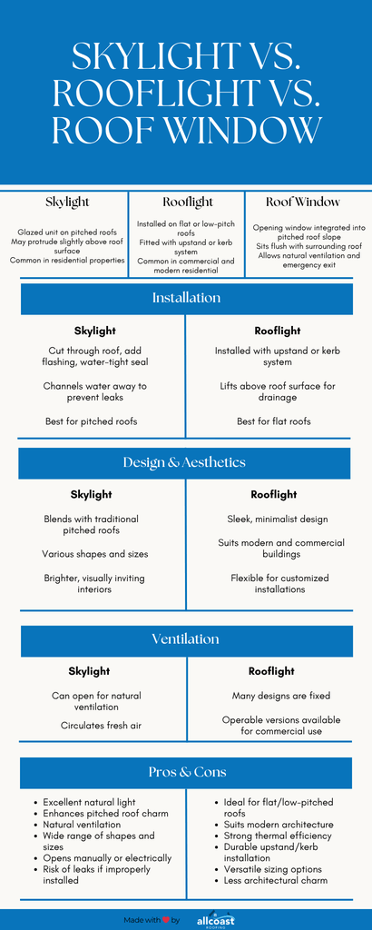 Skylight vs. Rooflight vs. Roof Window